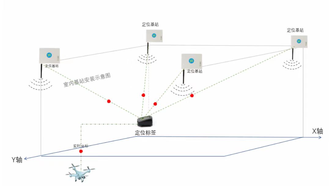 ຣĳӪ UWB ԱλϵͳĿ