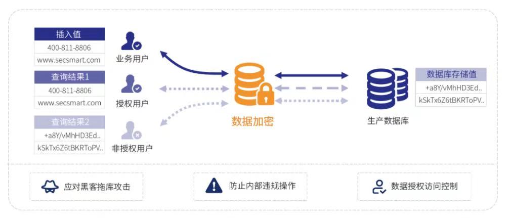 ������ݼ��ܴ�������Щ������׼��ʵ�ַ�ʽ��